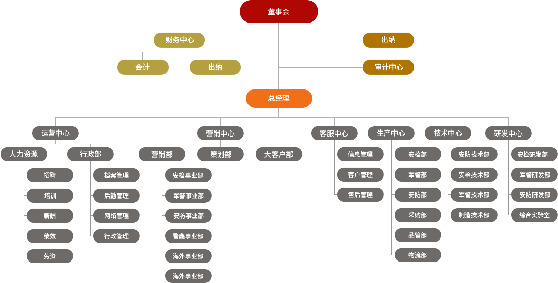 組織架構(gòu)