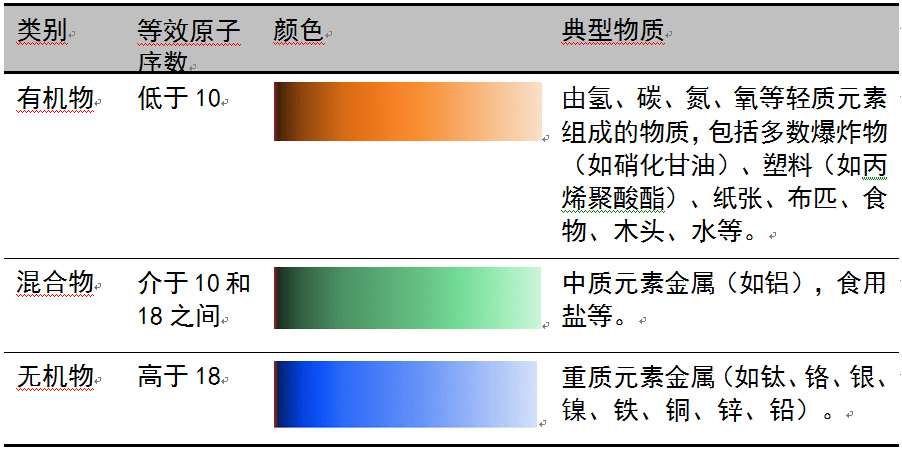 安檢機典型物質(zhì)類別及顏色定義